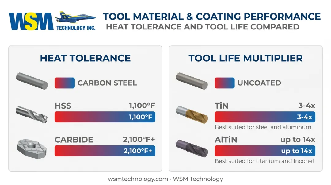 Cutting tool material and coating comparison showing heat tolerance and tool life gains