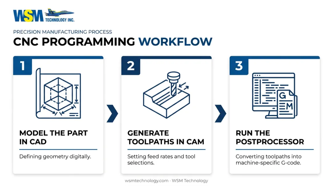CAD to CAM to G-code programming workflow for CNC milling
