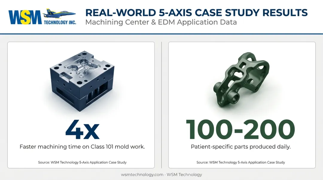5-axis CNC machining real-world results in aerospace and medical manufacturing