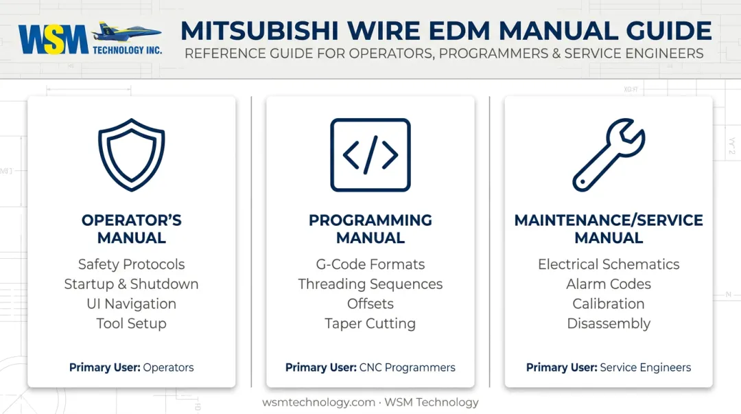 Three types of Mitsubishi wire EDM manuals comparison chart with key contents