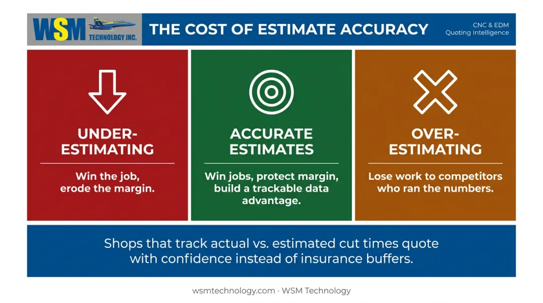 Wire EDM quoting accuracy outcomes under-estimating versus over-estimating versus accurate estimates