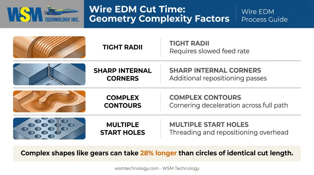 Wire EDM part geometry complexity factors and their cut time impact