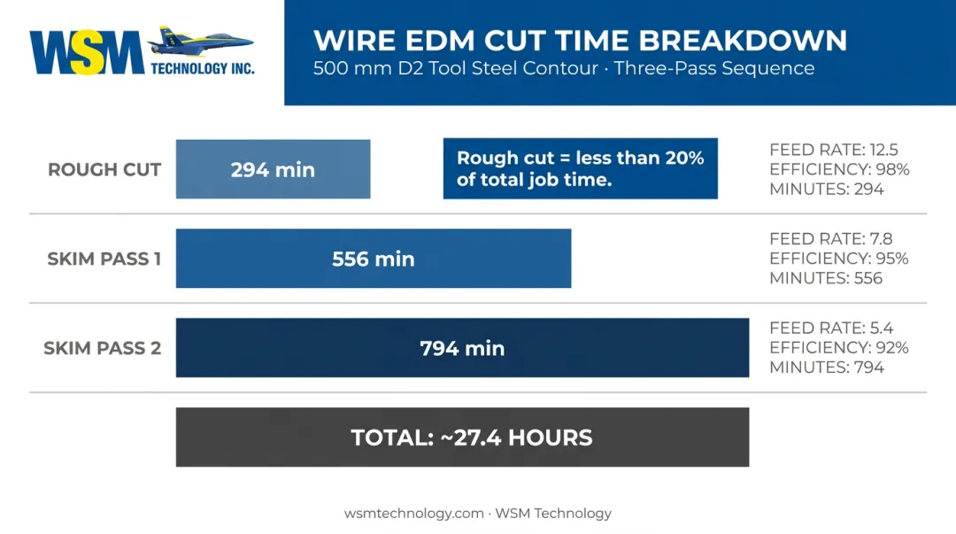 Wire EDM three-pass cut time breakdown rough cut versus two skim passes