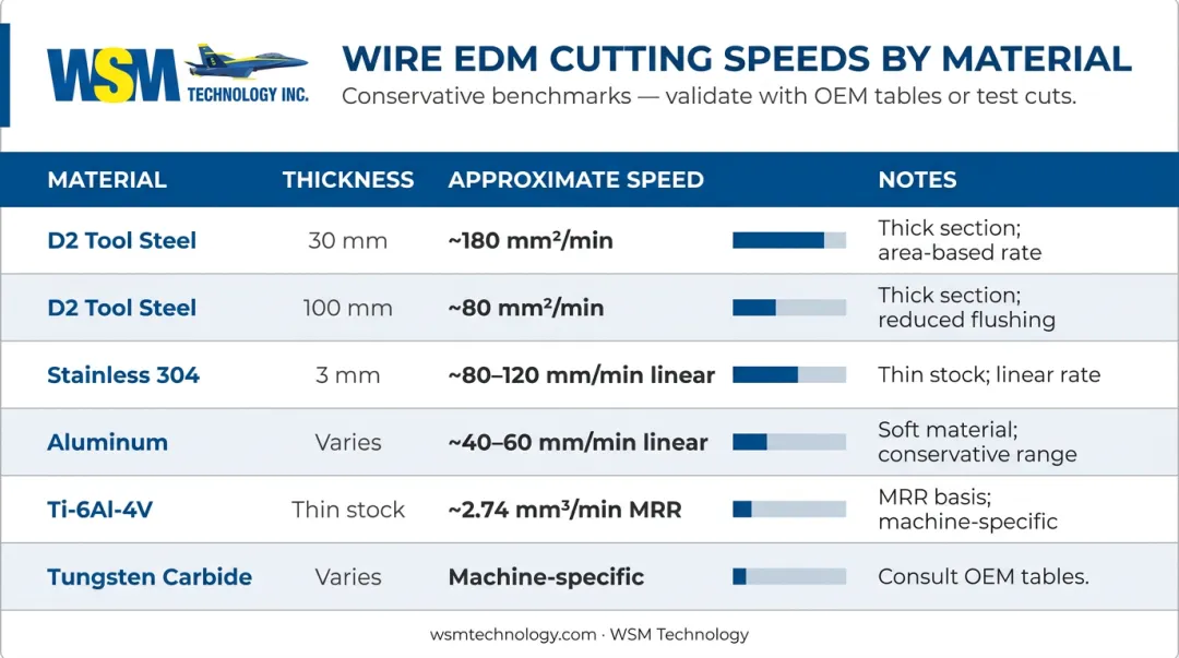 Wire EDM cutting speed reference table by material type and workpiece thickness