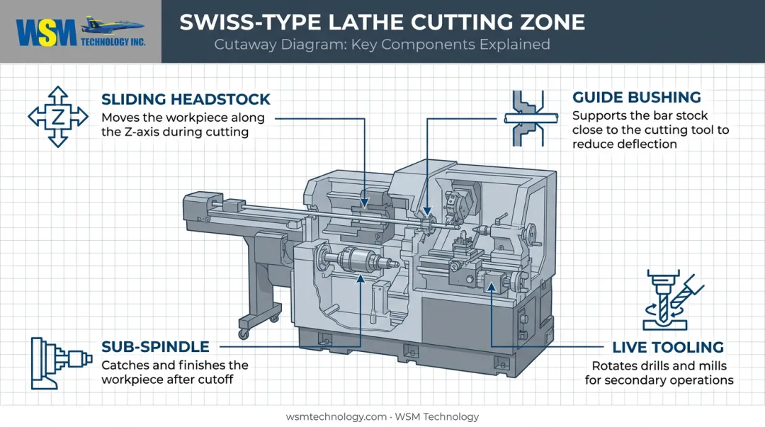 Four core components of a CNC Swiss-type lathe labeled diagram