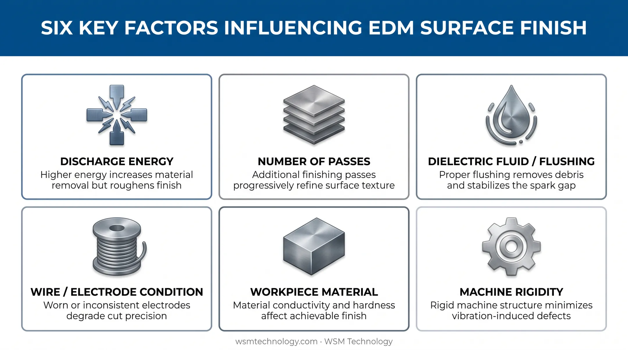 Six factors affecting EDM surface finish quality diagram