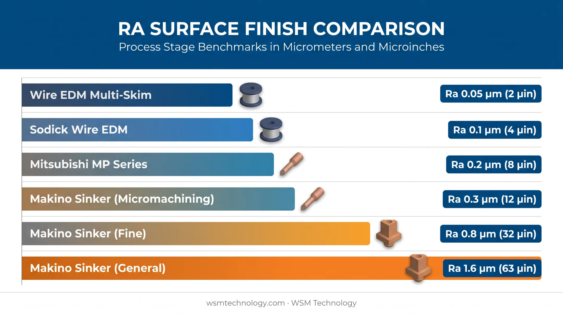EDM Ra values by pass comparison chart wire and sinker