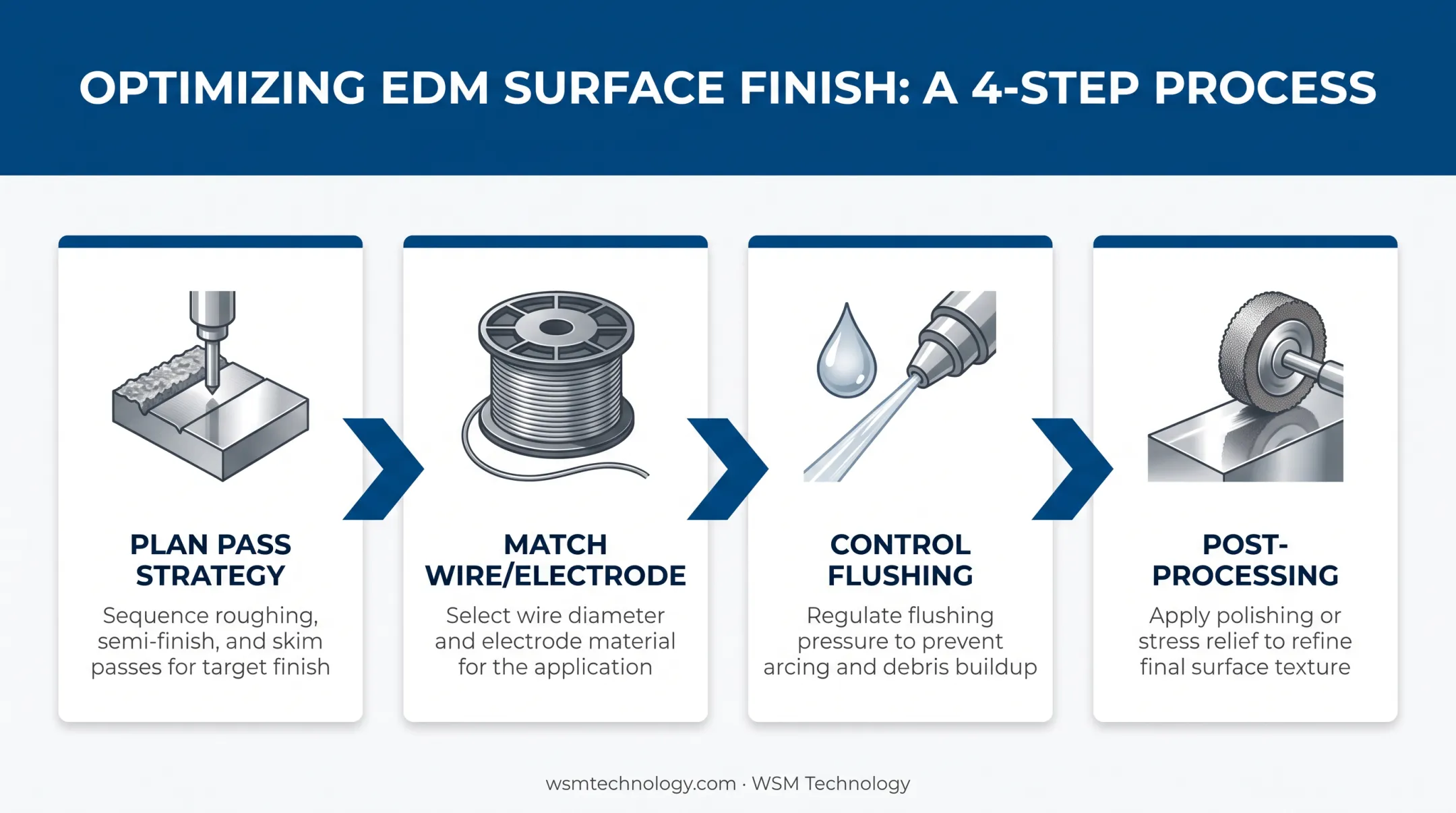 Four-step process to optimize EDM surface finish workflow