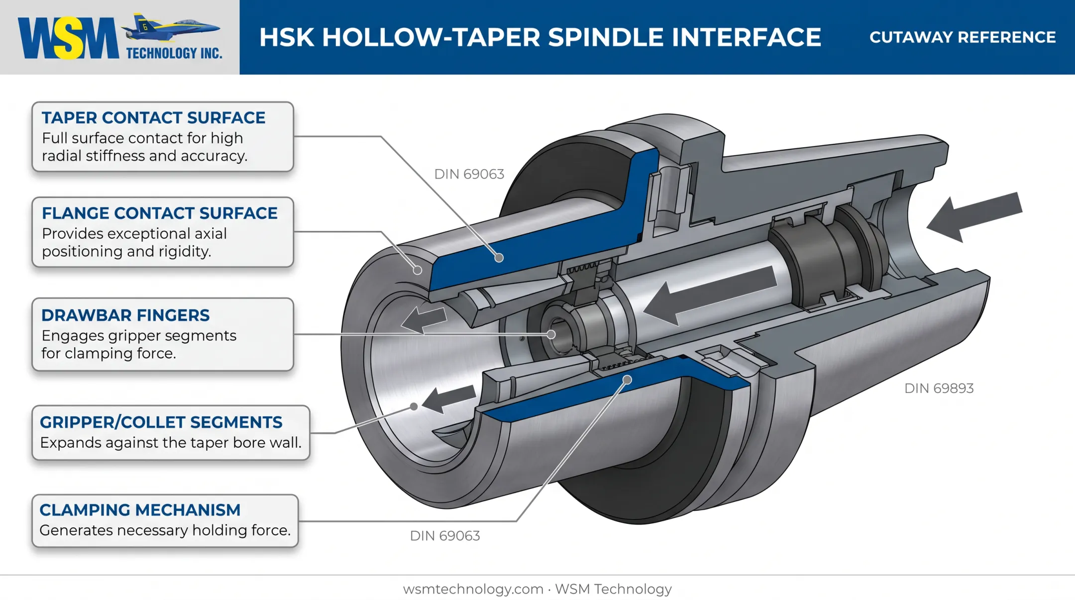 HSK dual-contact taper and flange interface diagram with DIN specifications