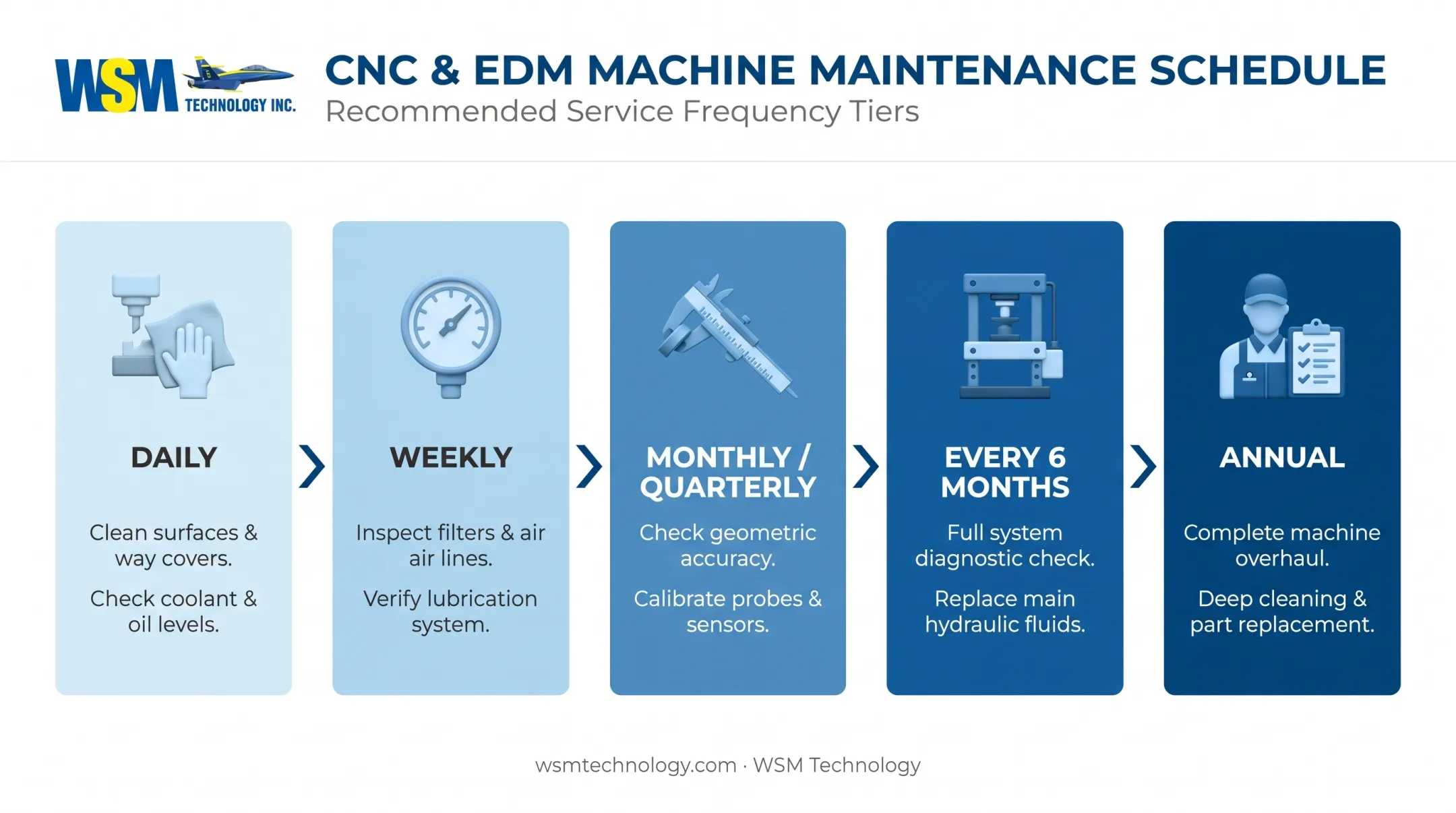 HSK spindle maintenance schedule timeline from daily to annual tasks