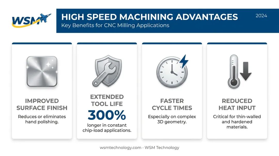 Four core high speed machining benefits surface finish tool life cycle time and heat reduction