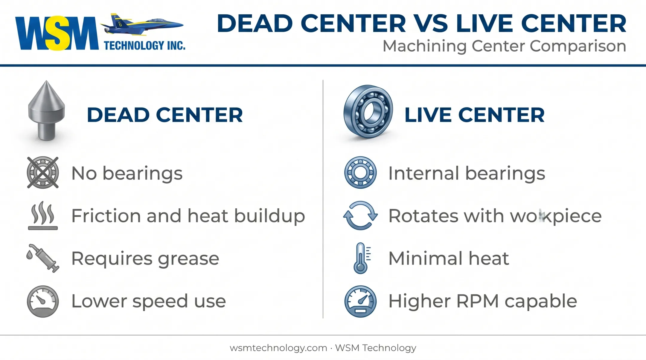Live center versus dead center design and performance comparison chart