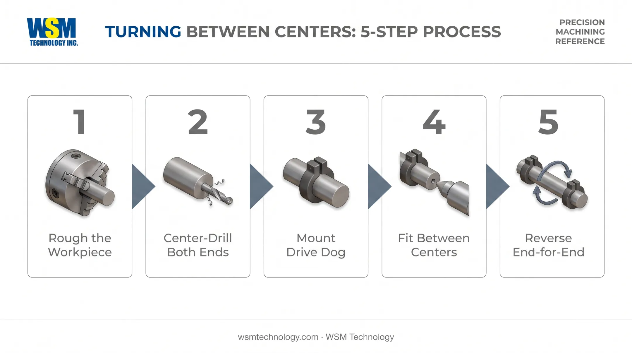 5-step turning between centers process from roughing to reversal