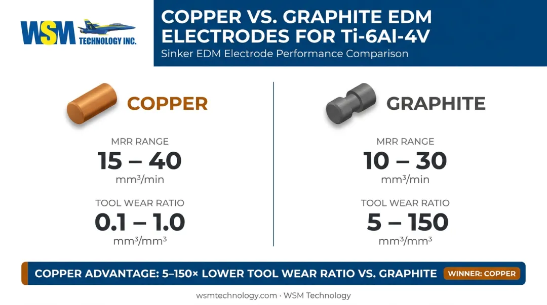 Copper versus graphite EDM electrode comparison MRR and tool wear ratio data