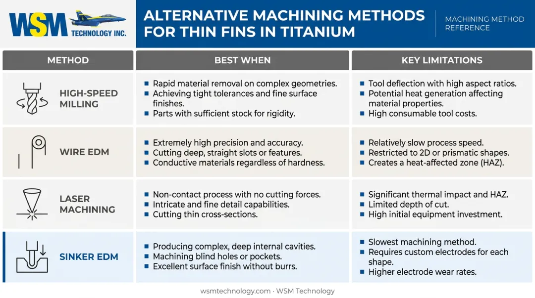 Machining method comparison table for titanium thin fins sinker EDM wire EDM milling laser