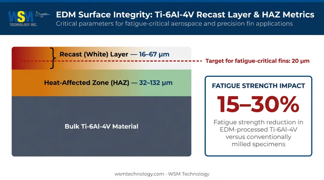 Ti-6Al-4V EDM recast layer and HAZ thickness ranges with fatigue strength impact