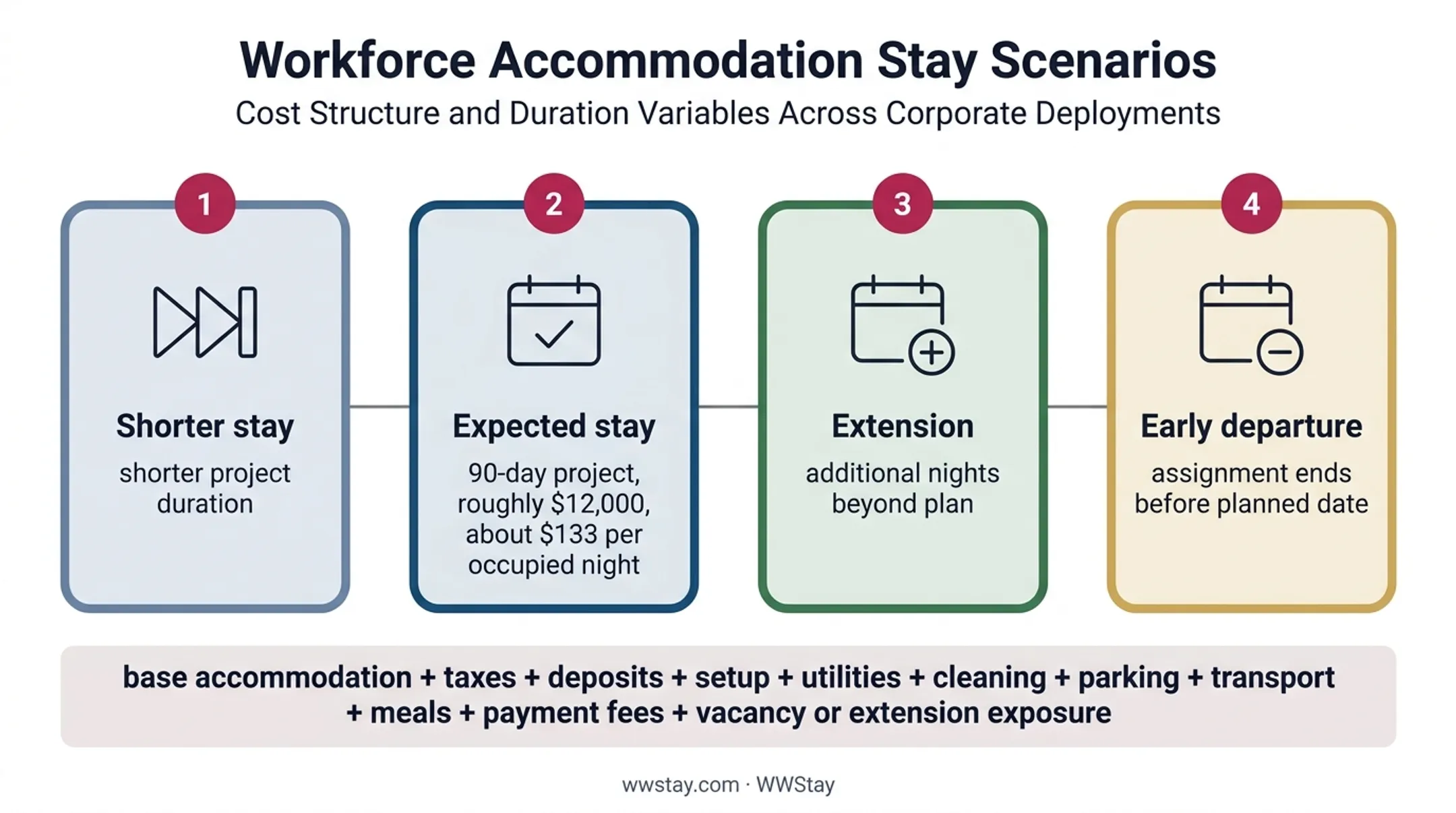 Corporate housing budget scenarios from short stay through early departure