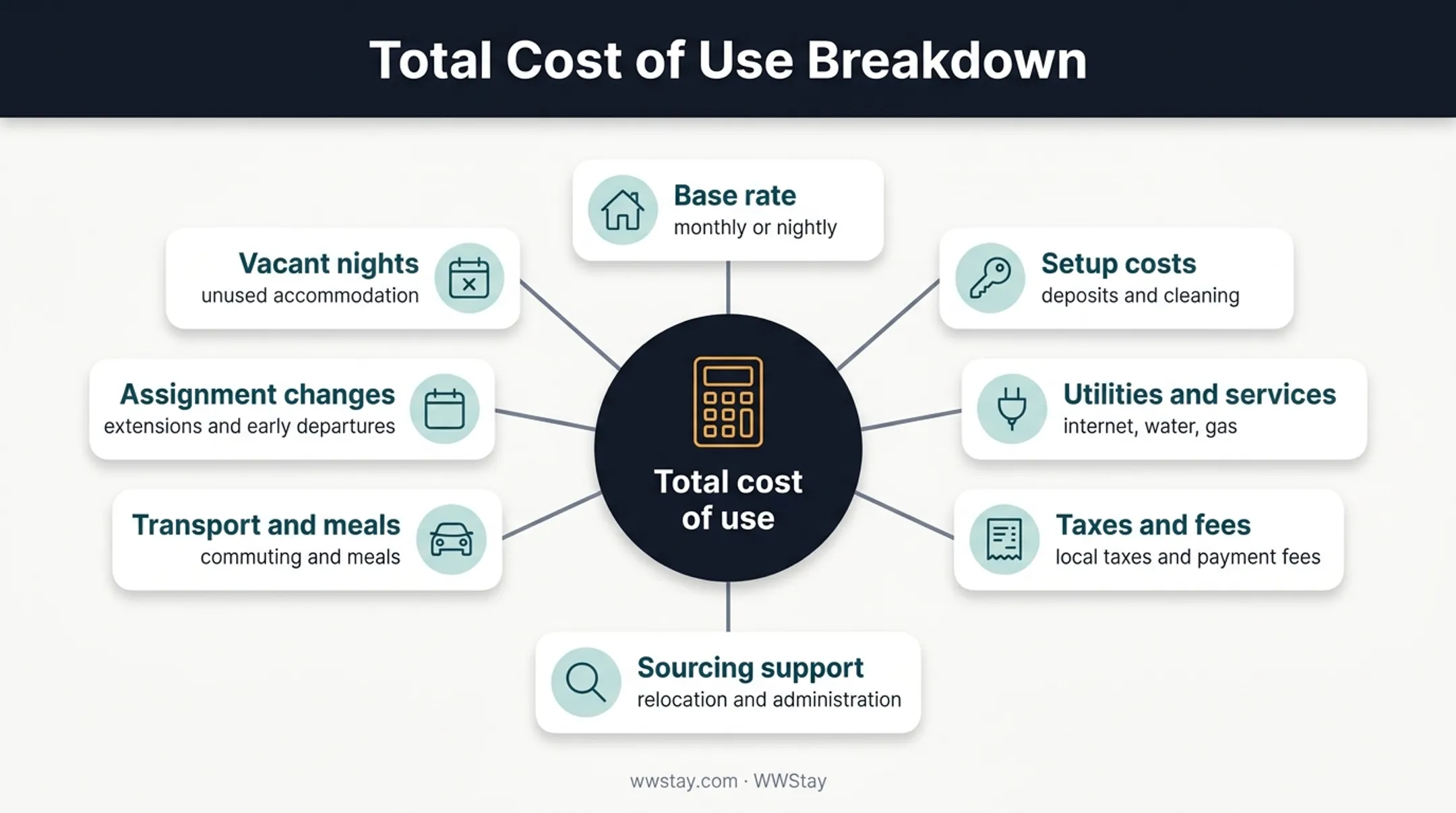 Corporate housing total cost categories beyond monthly accommodation rate