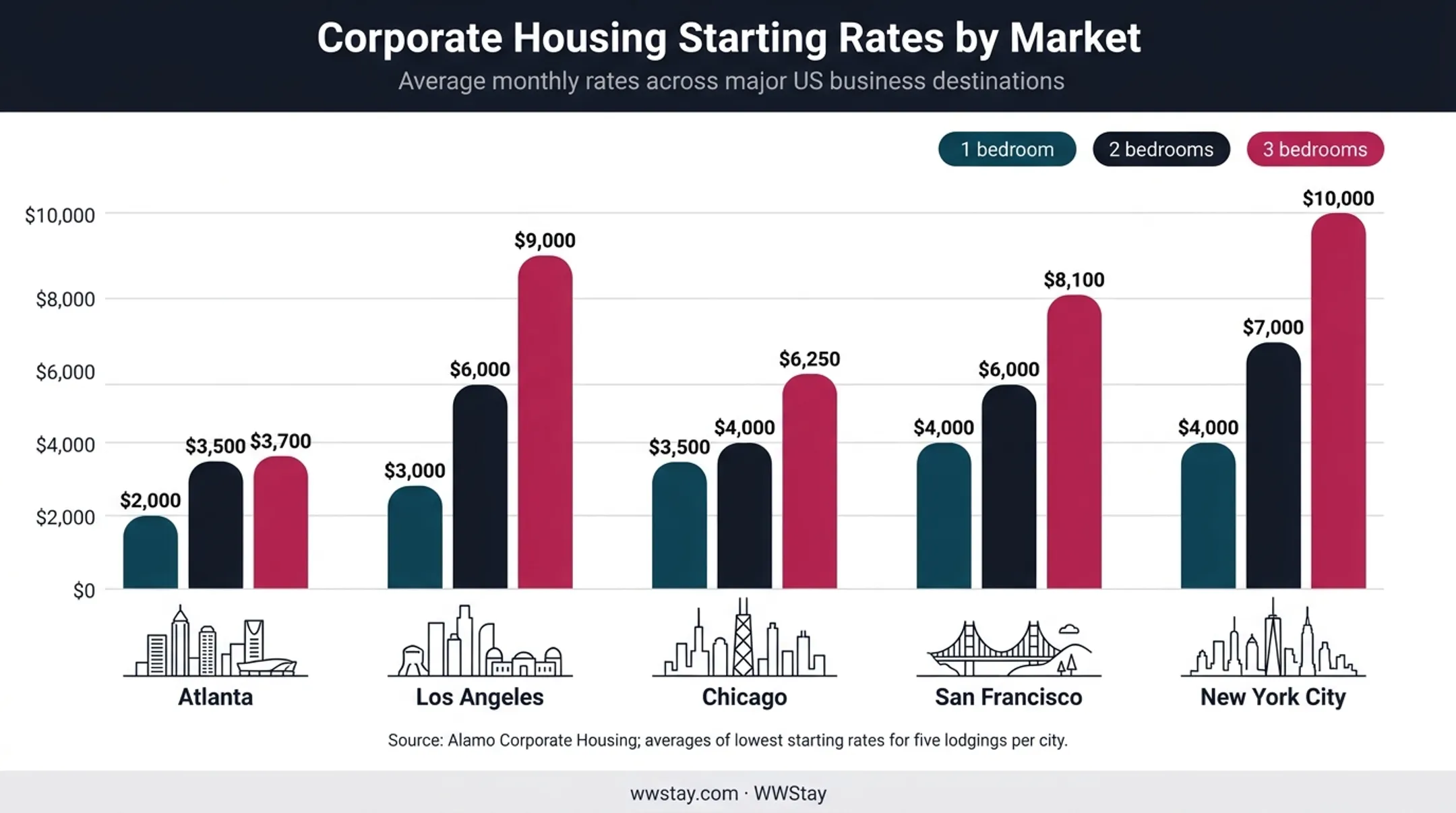 2026 corporate housing monthly rates by city and bedroom count