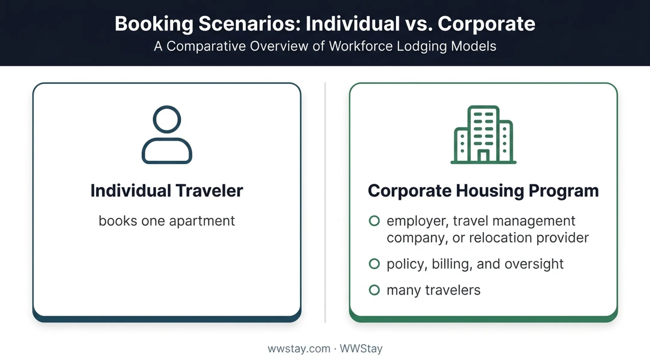 Individual traveler versus corporate housing program comparison