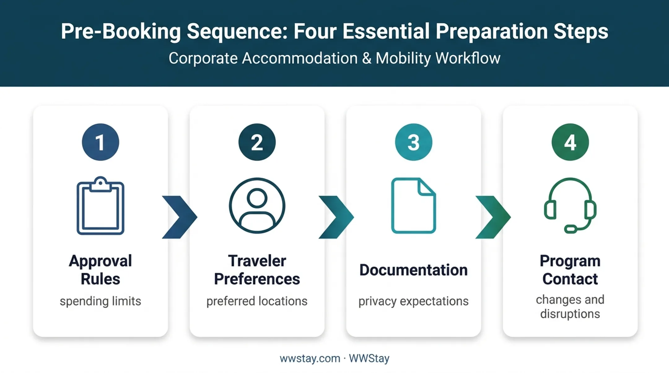 Four-step corporate accommodation program controls process