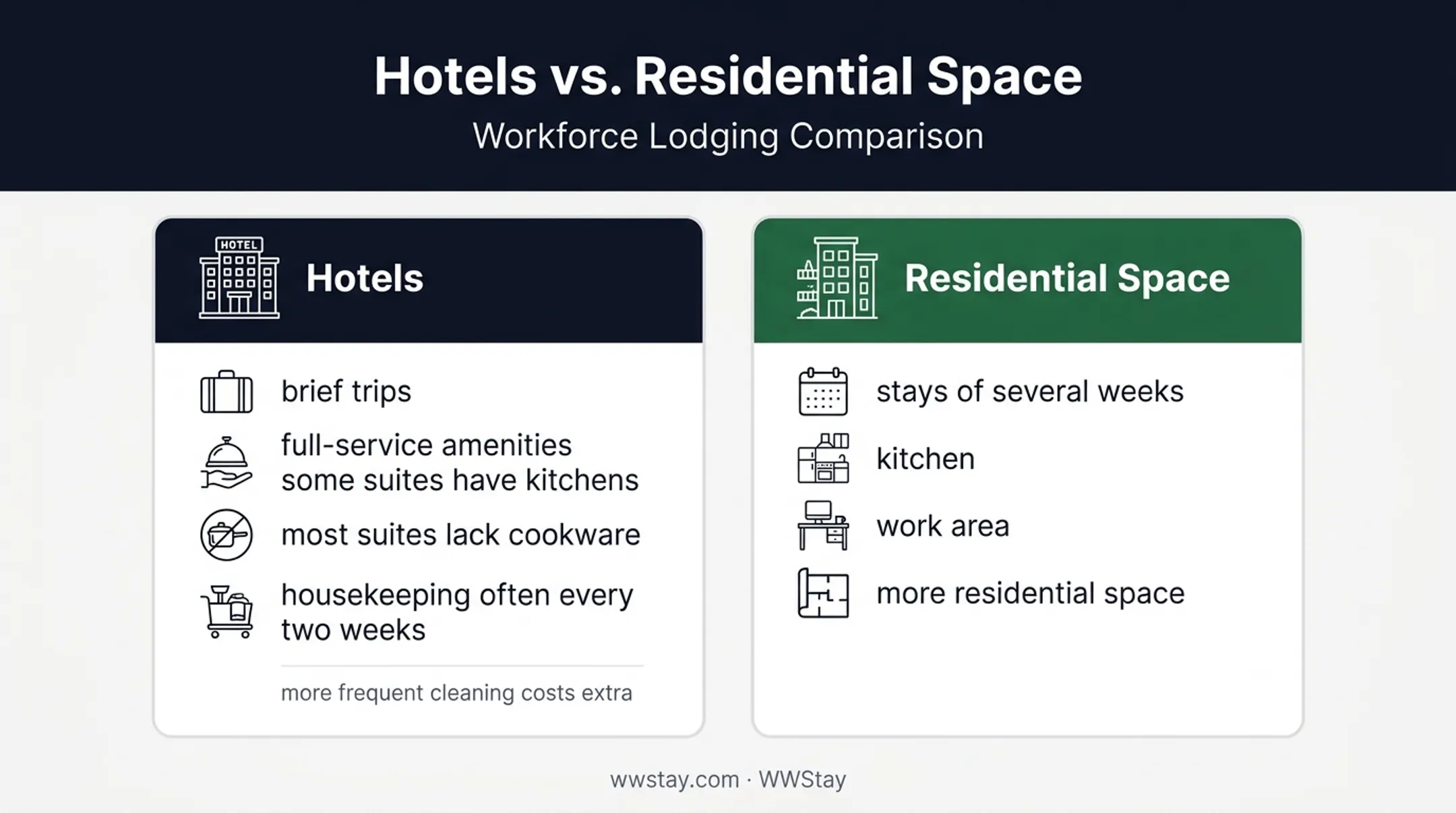 Hotel versus residential lodging comparison for extended business stays