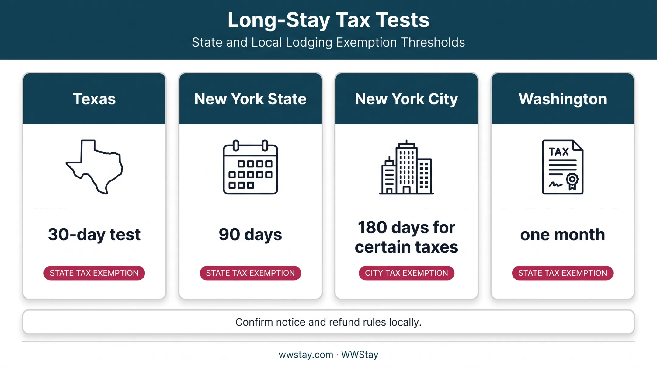 Long-stay tax treatment comparison across four US jurisdictions