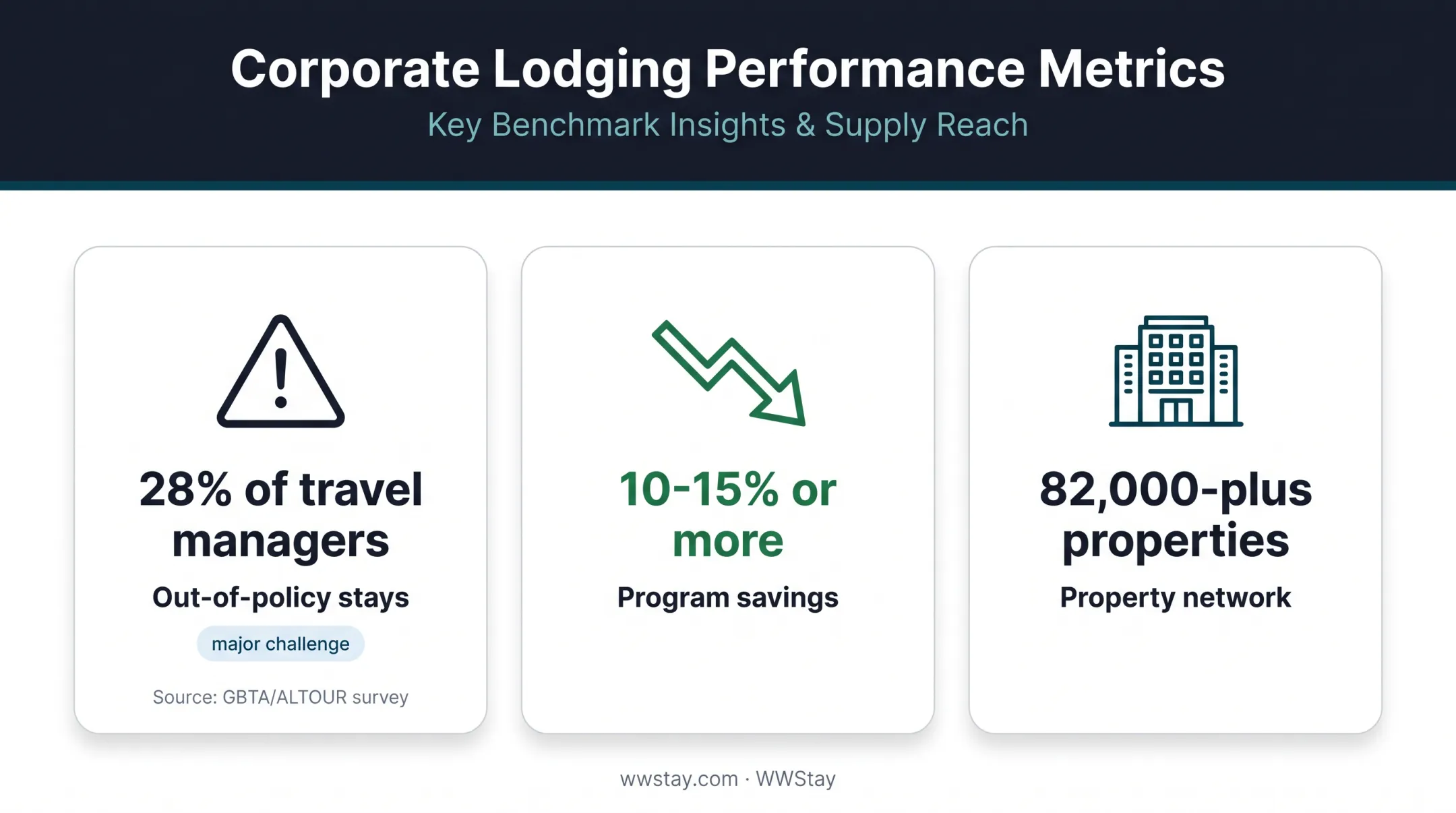 Managed housing program cost and compliance metrics infographic