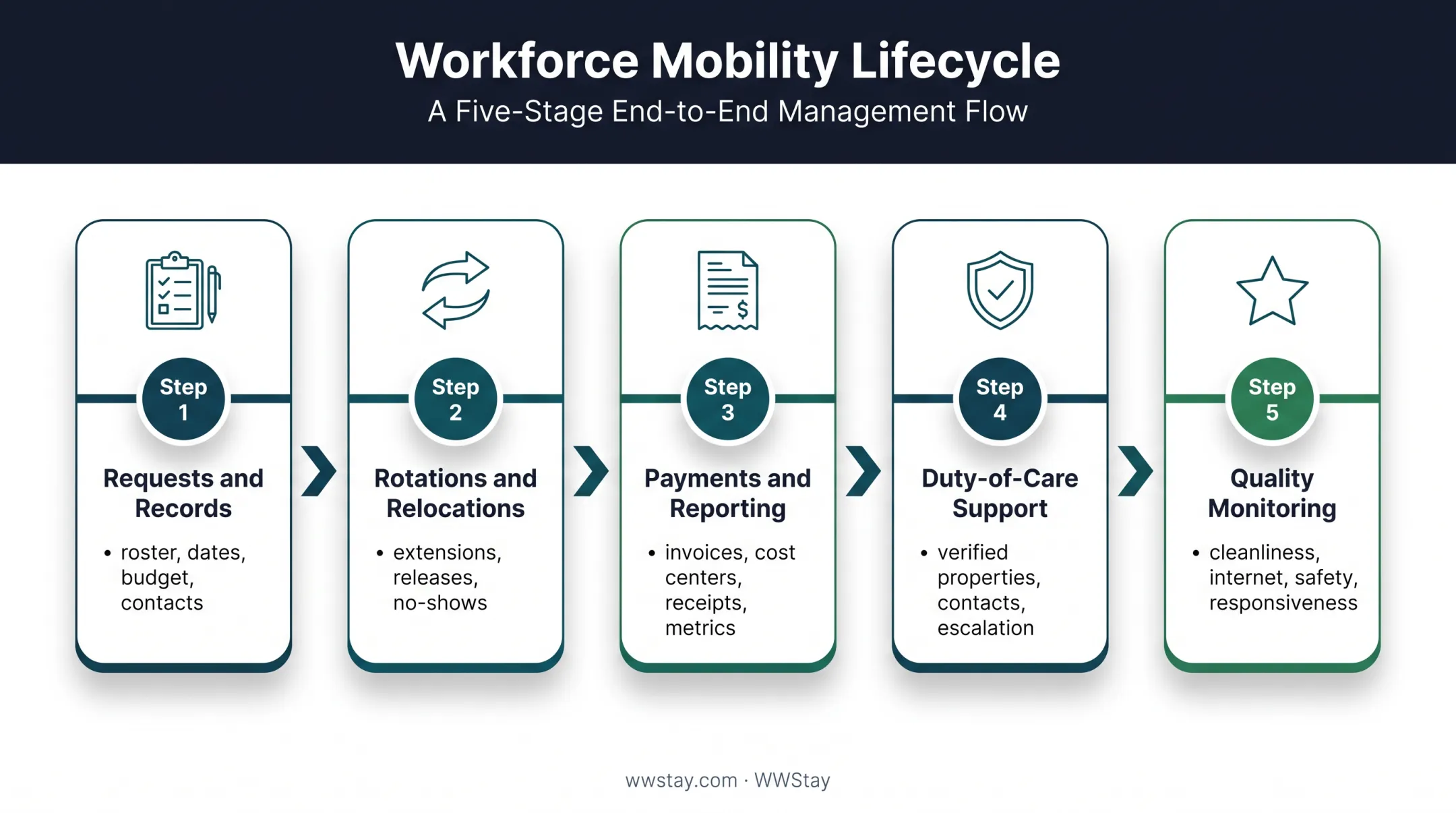 Five-stage workforce housing management lifecycle workflow