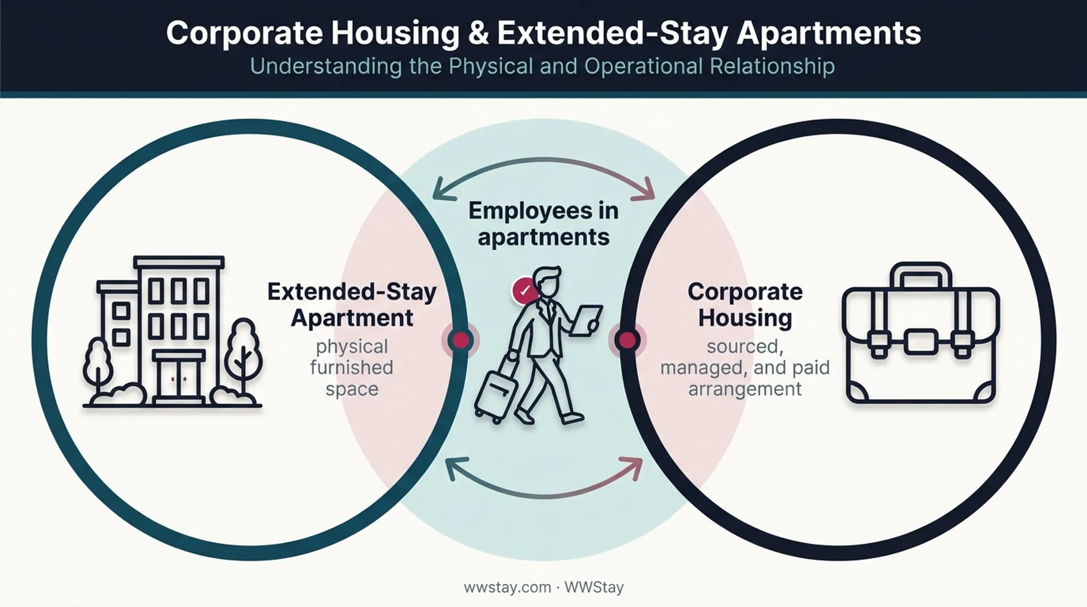 Corporate housing and extended-stay apartment relationship diagram