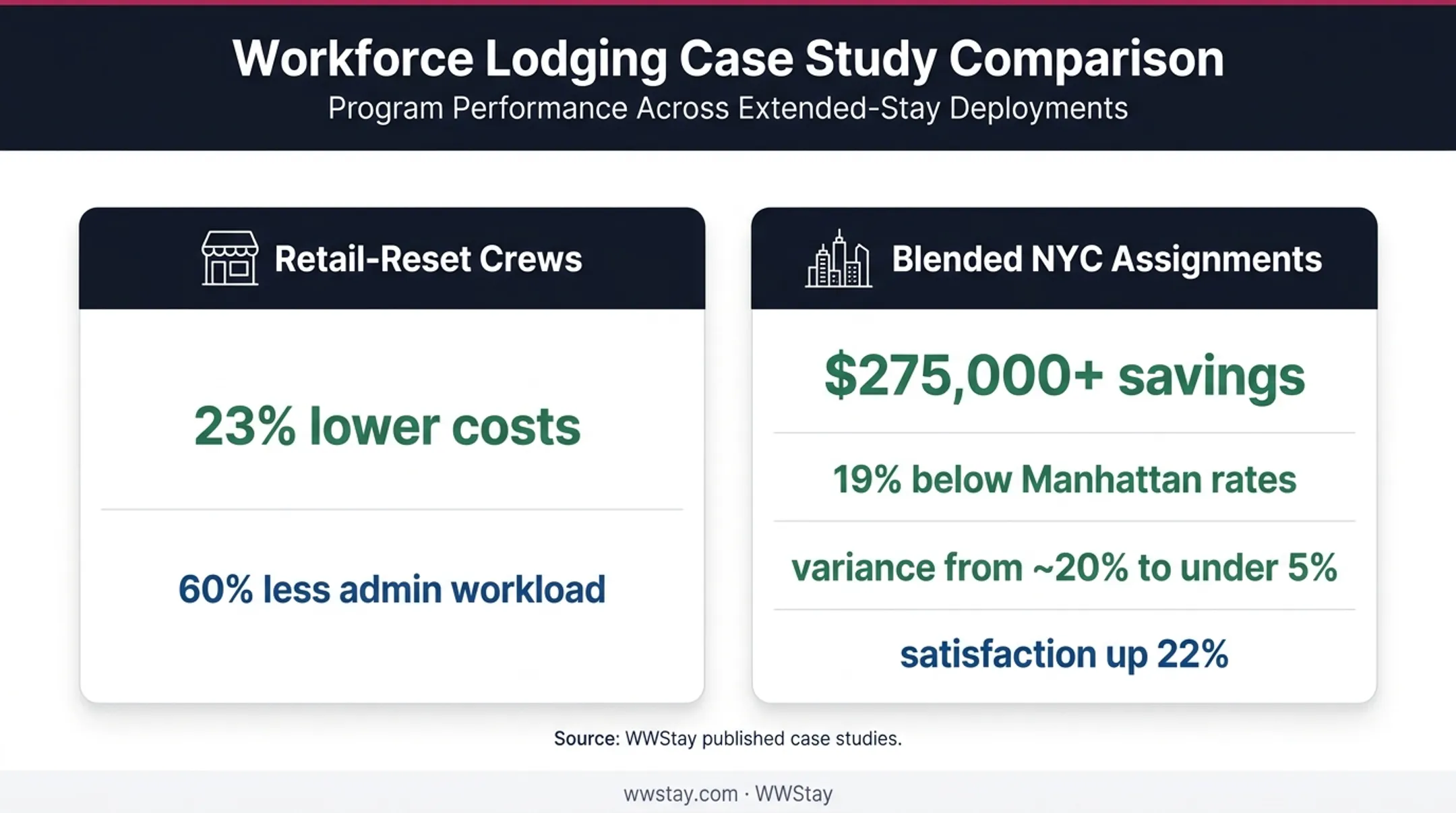 WWStay corporate housing case study savings and satisfaction results