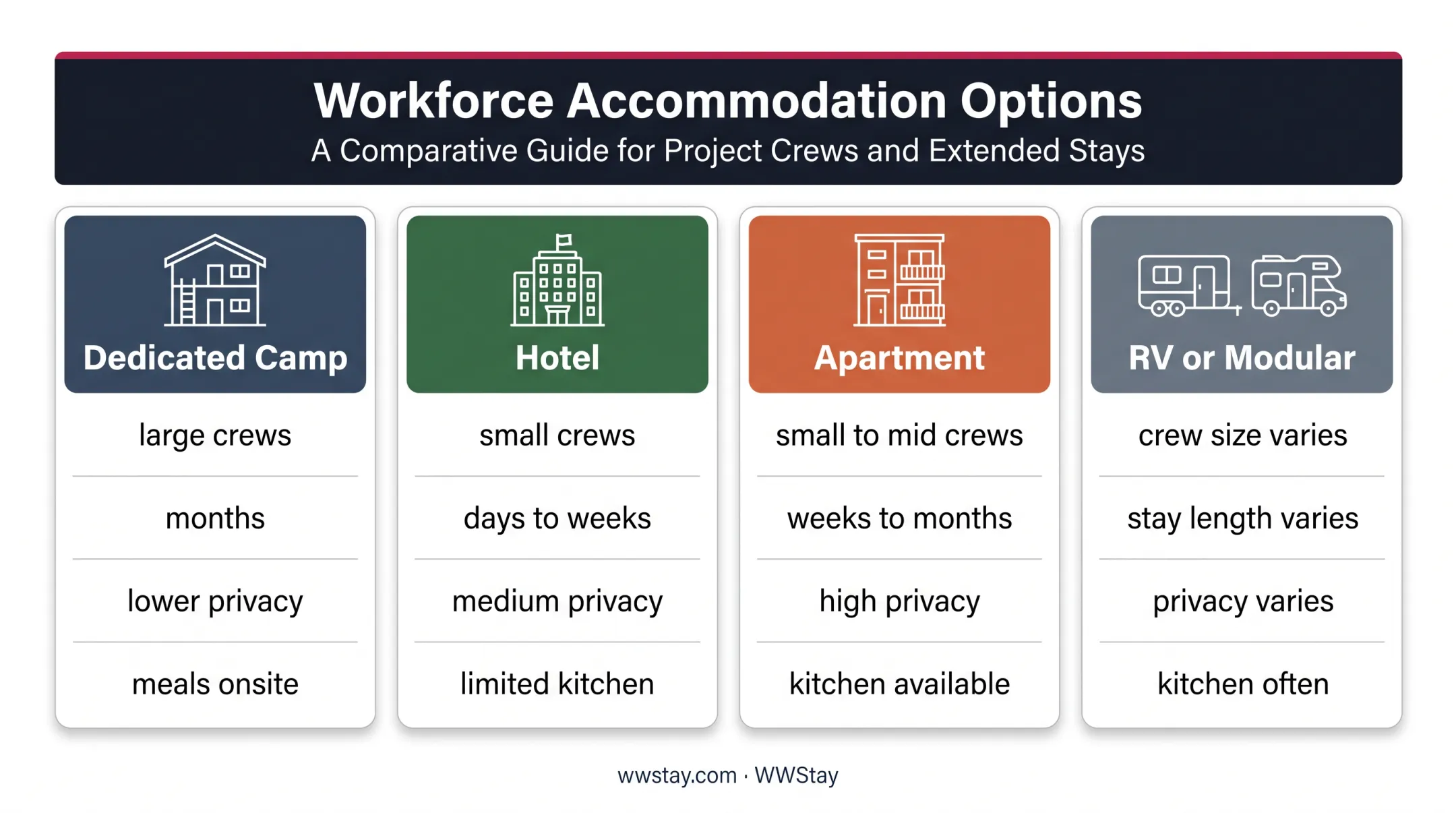 North Dakota oil field housing options comparison for rotating work crews