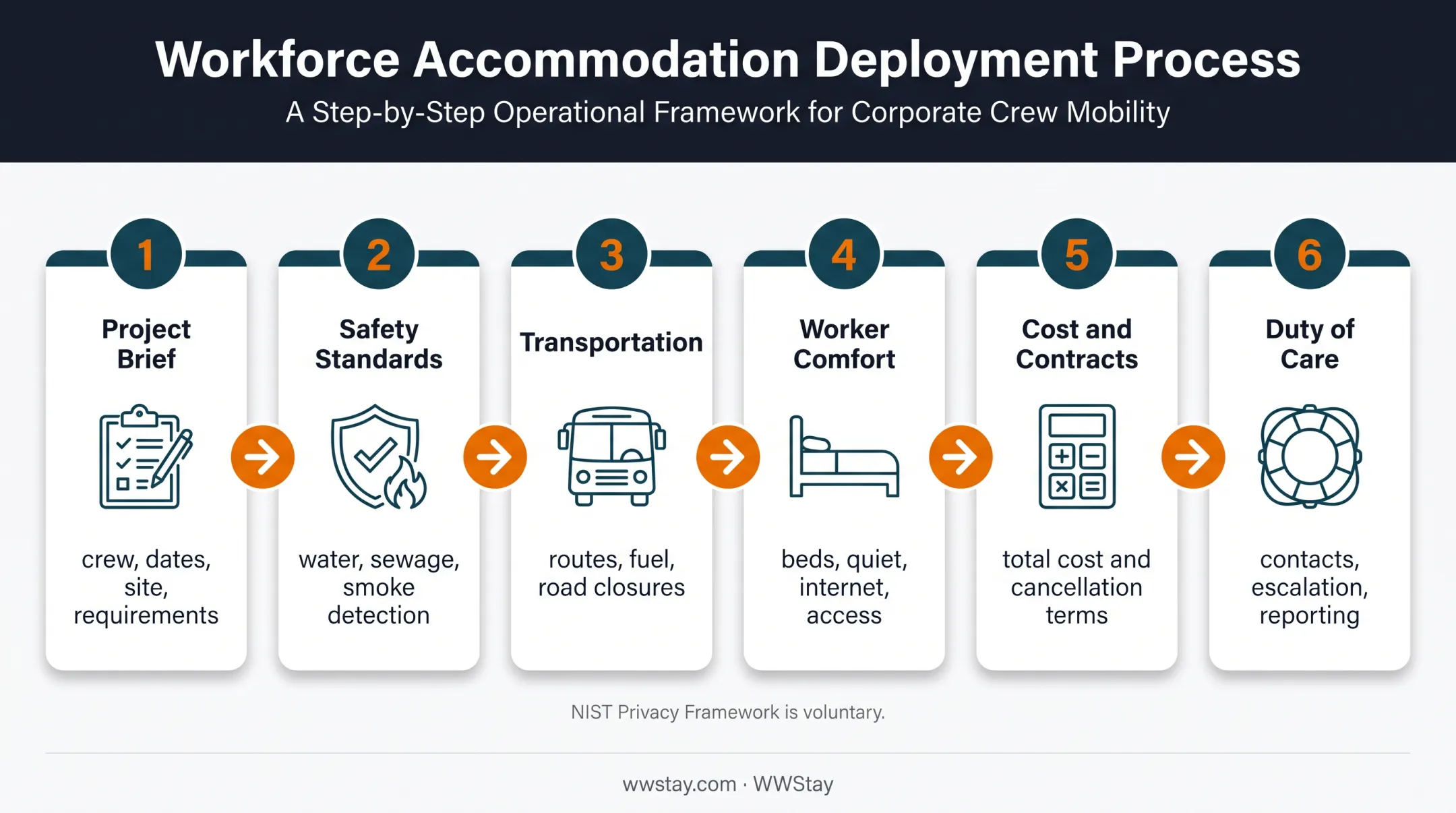 Six-step oil field crew housing evaluation and management workflow