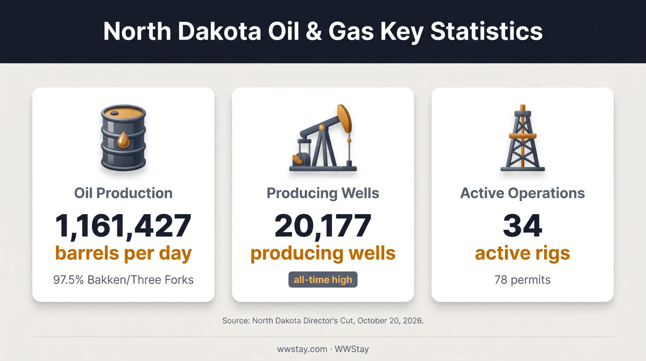 North Dakota oil activity statistics showing production wells rigs and permits