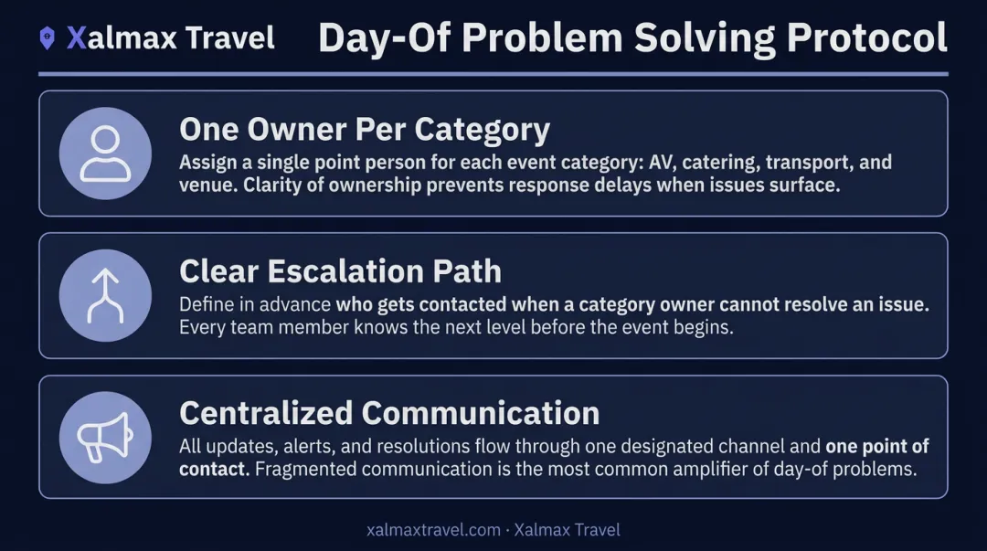 Three-principle real-time event problem solving and escalation protocol infographic