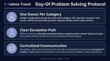 Three-principle real-time event problem solving and escalation protocol infographic