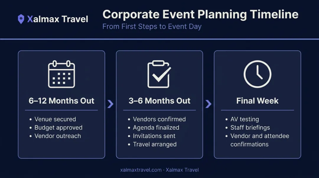 Corporate event planning three-phase timeline from 12 months to event day