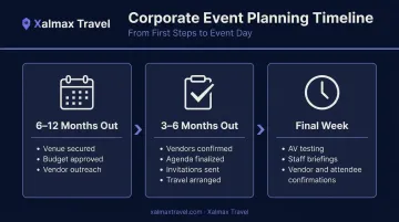 Corporate event planning three-phase timeline from 12 months to event day