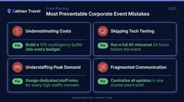 Four preventable corporate event logistics mistakes with solutions comparison infographic