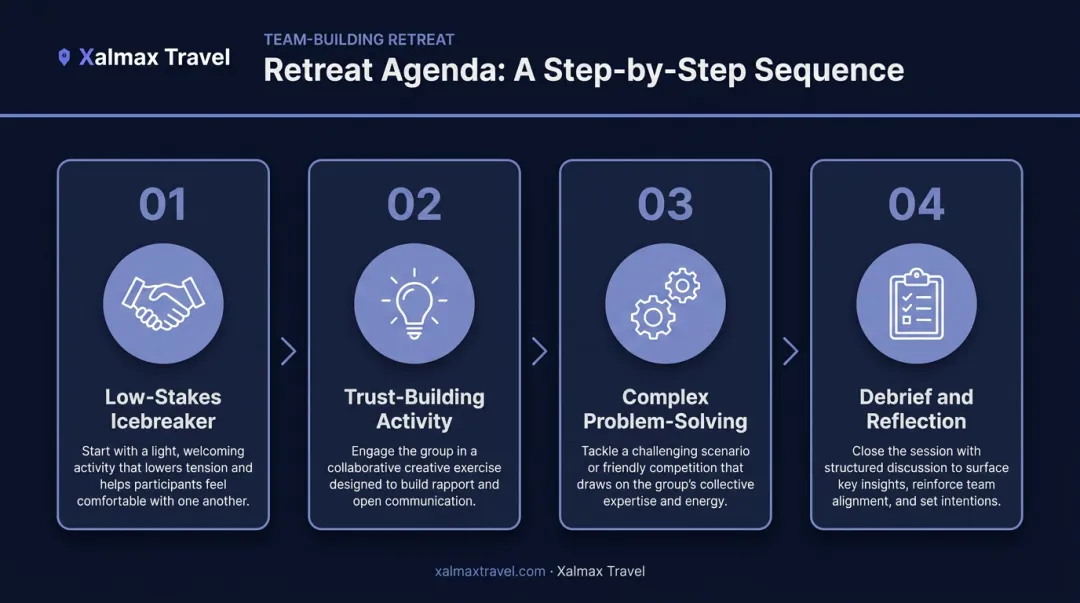 Four-step corporate retreat agenda sequence from icebreaker to debrief