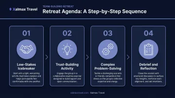 Four-step corporate retreat agenda sequence from icebreaker to debrief