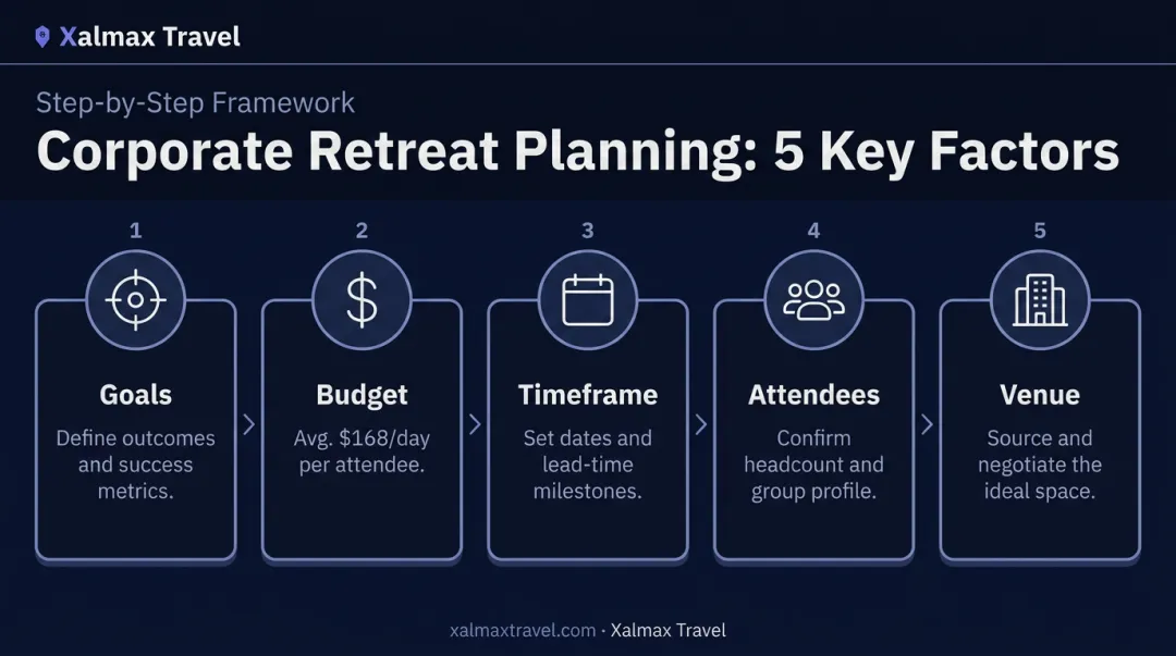 Five corporate retreat planning factors from goals to venue selection
