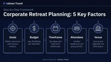 Five corporate retreat planning factors from goals to venue selection