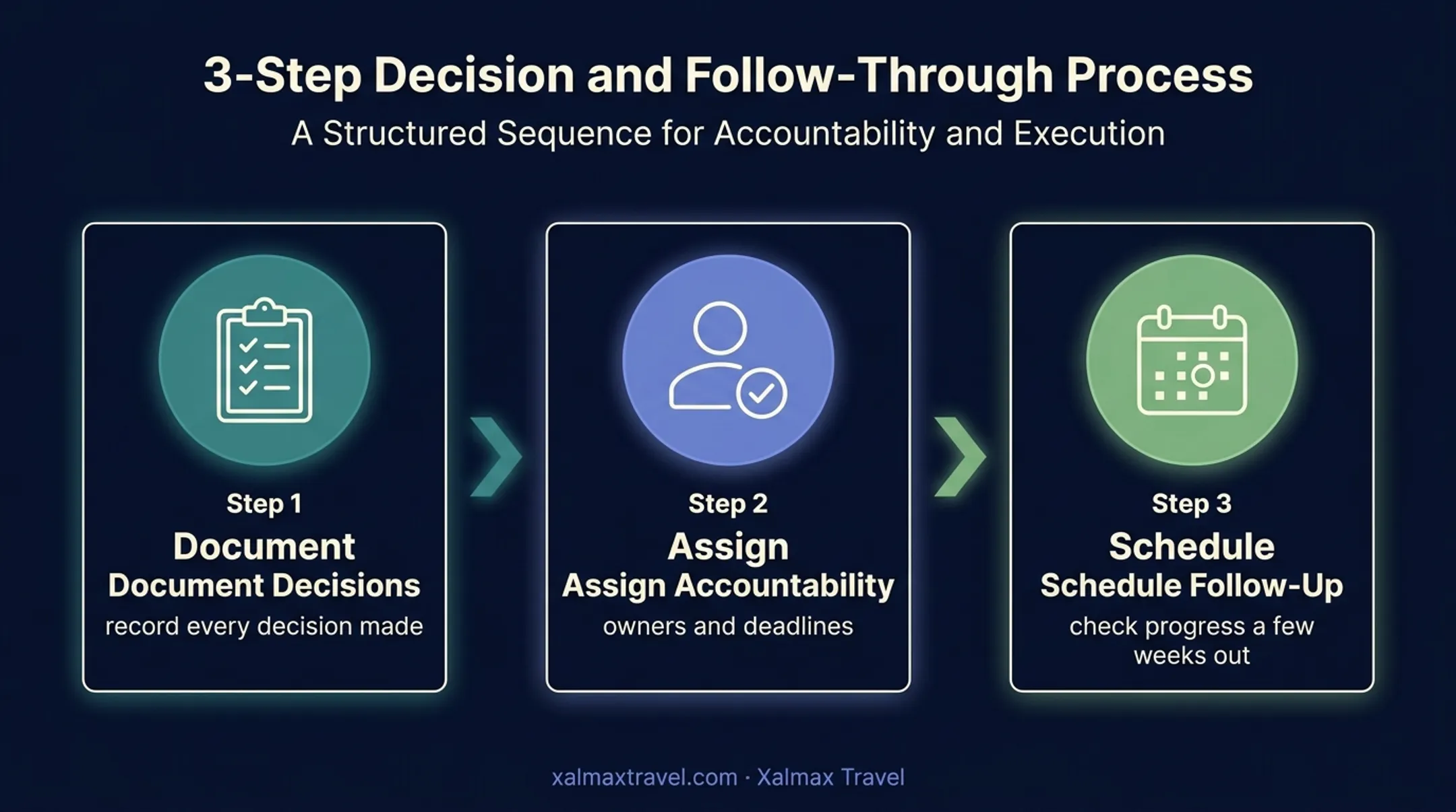 Three-step corporate retreat follow-through process from decisions to action