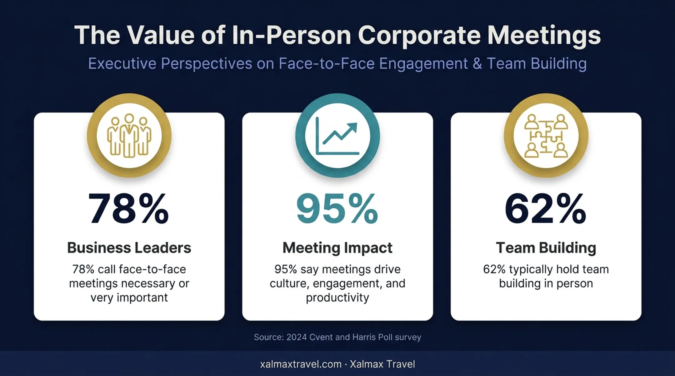 Three statistics showing why face-to-face corporate meetings matter