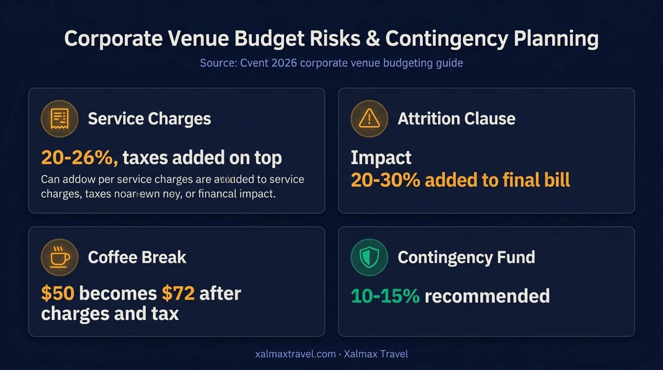 Corporate retreat venue budget risks and contingency cost infographic