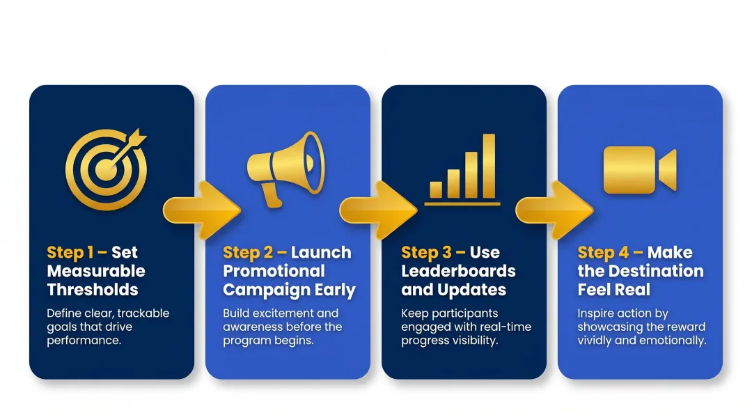 4-step corporate incentive program communication and design process flow