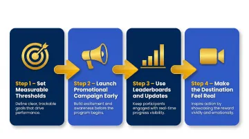 4-step corporate incentive program communication and design process flow