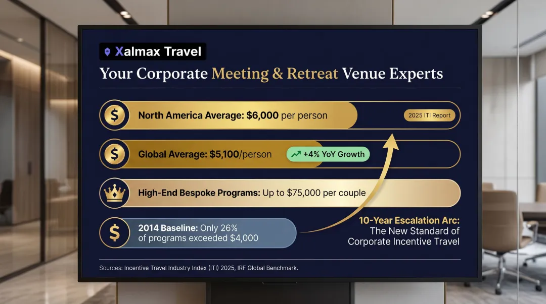 Corporate incentive travel per-person spending tiers comparison infographic 2025