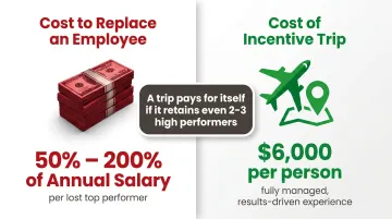 Employee replacement cost versus incentive trip cost retention ROI comparison